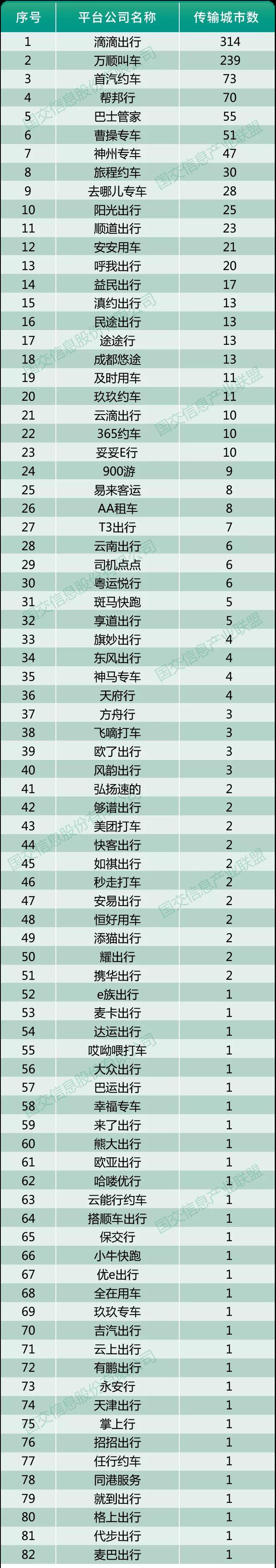 2020年6月10日網(wǎng)約車監(jiān)管信息交互平臺共接收82家公司經(jīng)營數(shù)據(jù)