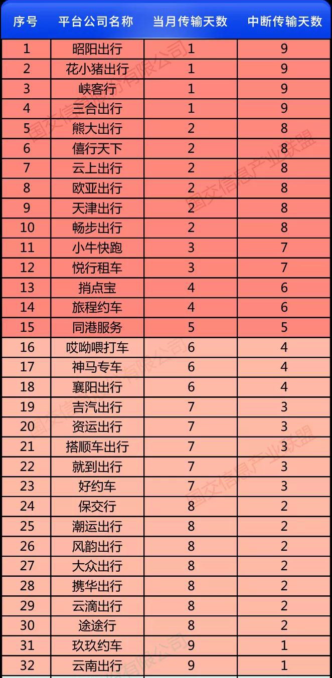 2020年6月1日至10日，有32家網(wǎng)約車平臺公司數(shù)據(jù)傳輸中斷
