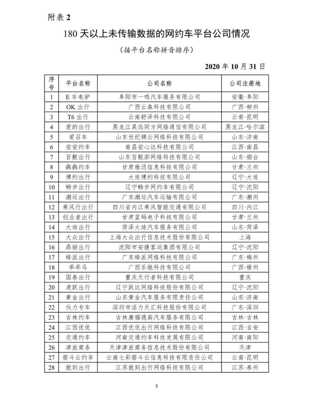 全年累計180天未傳輸數據的網約車平臺分類