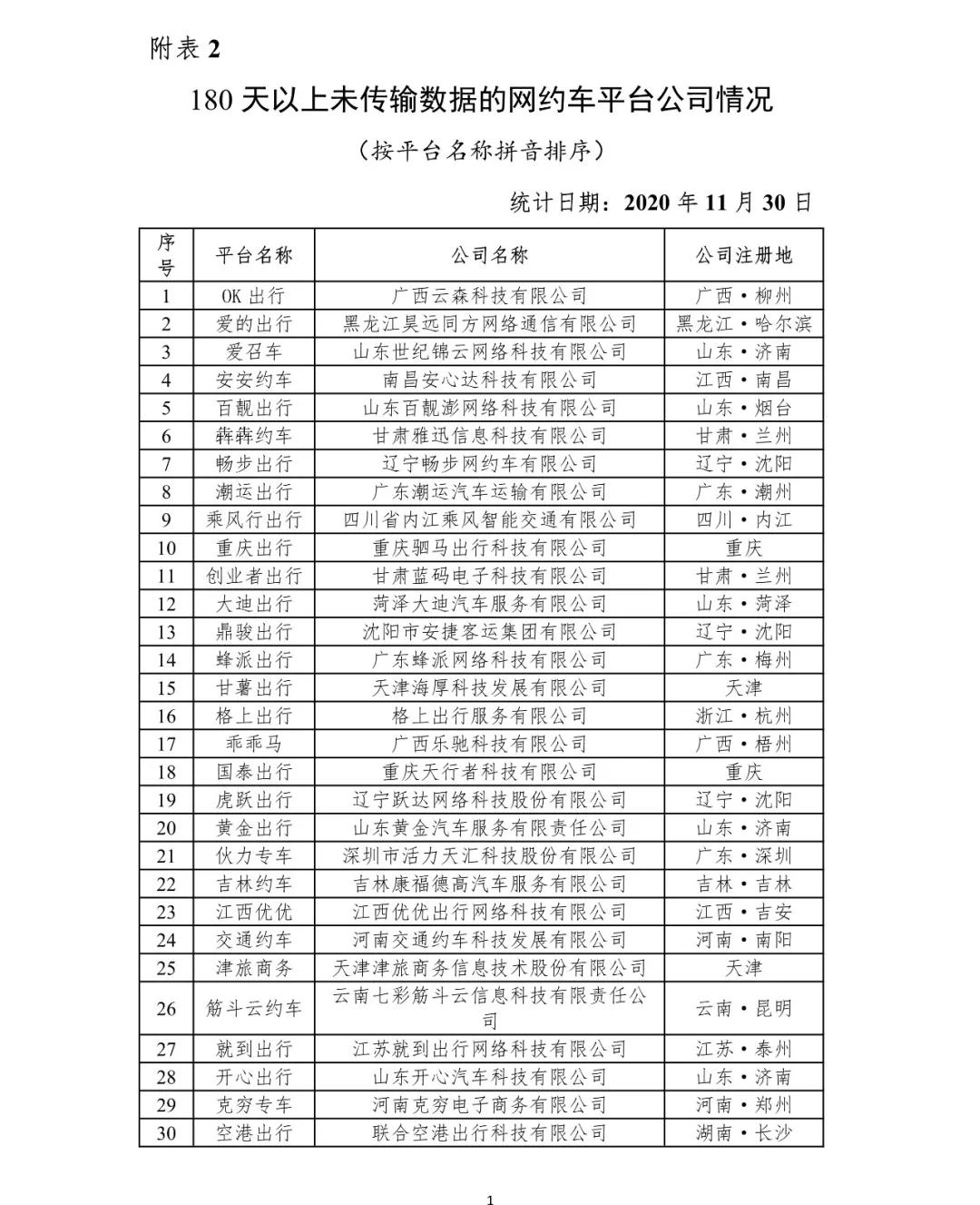 180天以上未傳輸數據的網約車平臺公司情況