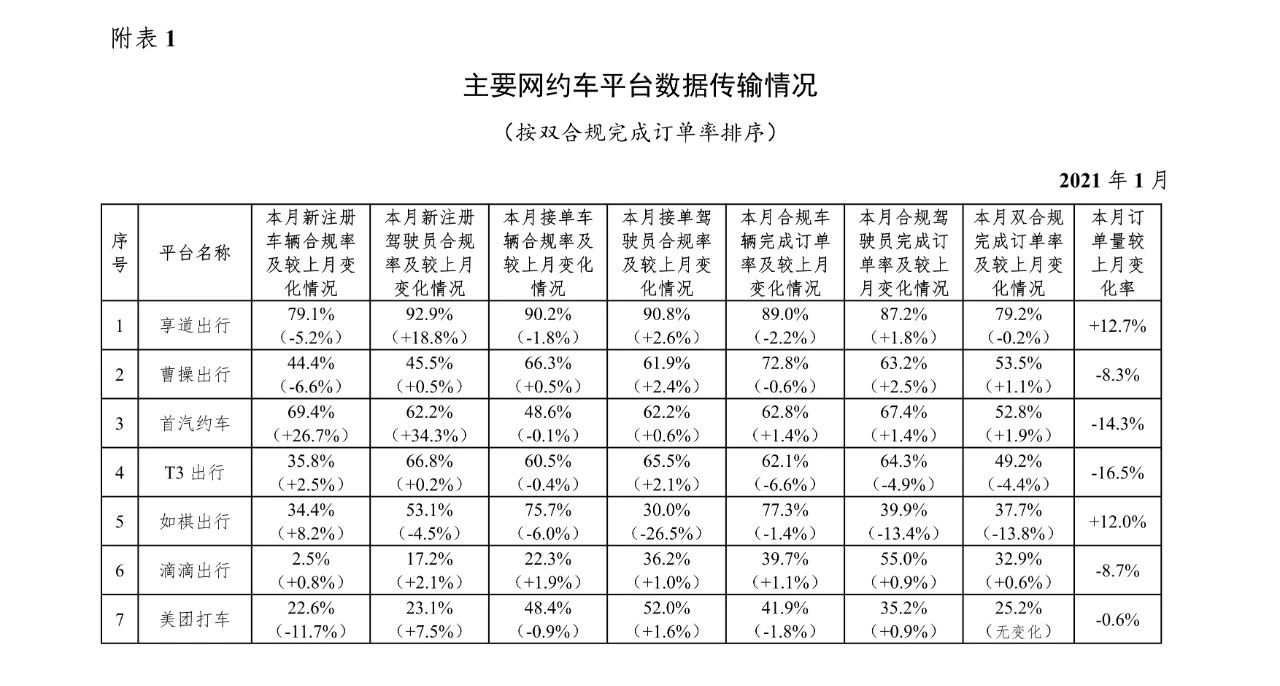 網約車平臺數據傳輸情況表格