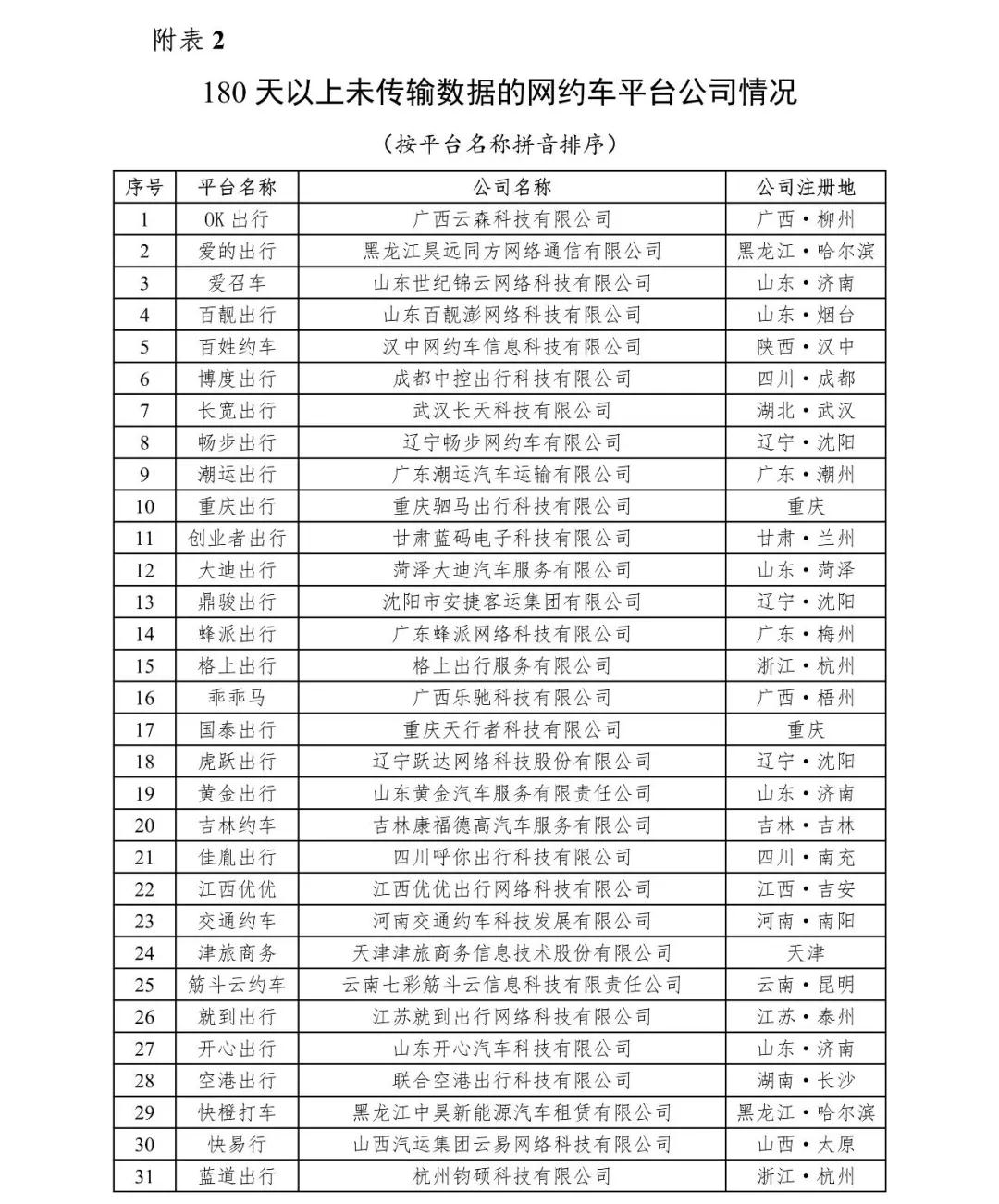 180天以上為傳輸數據的網約車平臺情況
