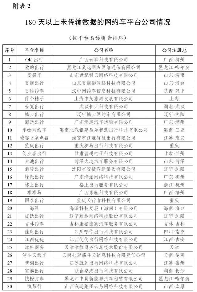 180天以上未傳輸數據的網約車平臺公司情況