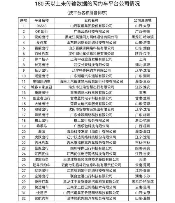 180天以上未傳輸數據的網約車平臺公司情況