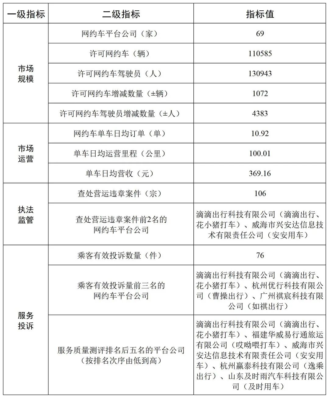 廣州市網(wǎng)絡預約出租汽車行業(yè)市場運行管理監(jiān)測信息統(tǒng)計表