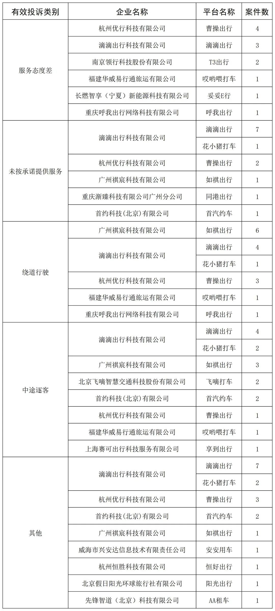 各類服務投訴情況總覽