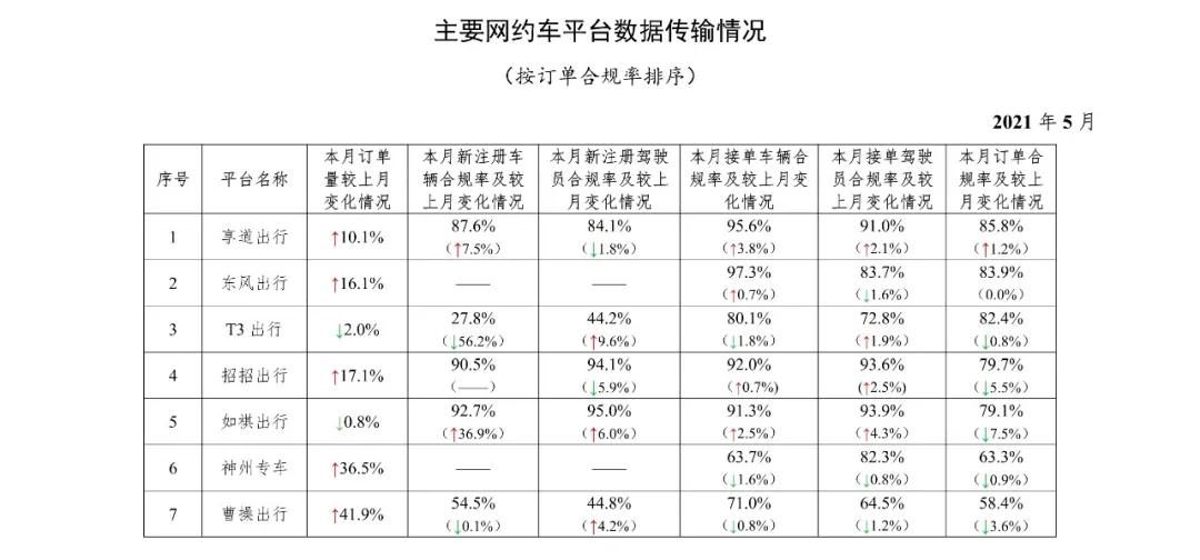 網約車平臺數據傳輸情況