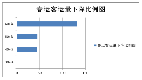 城際客運系統開發公司整理:2021年春運較2019年春運客流下降60+%圖片