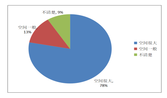 對班線客運企業開展定制客運的看法圖