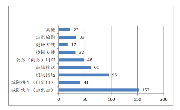 已開展的定制客運業務類