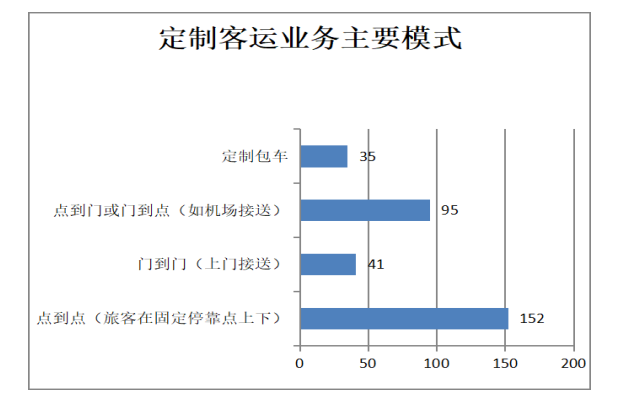 定制客運業務主要采取何種運營模式圖