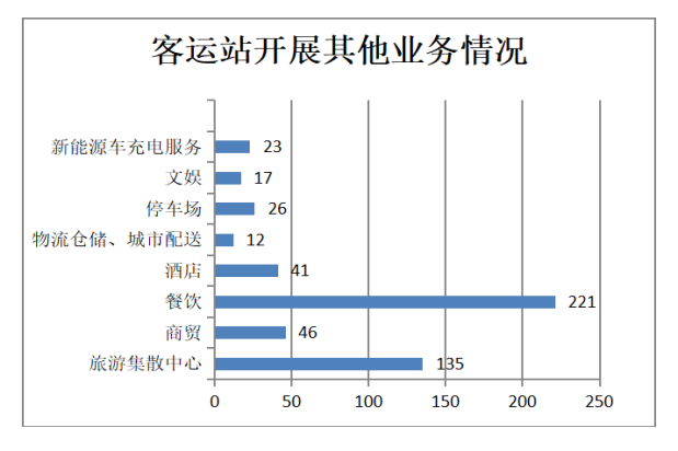 客運站開展其它業務的情況