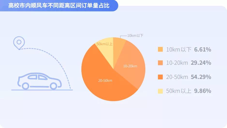 高校市內順風車不同距離區間訂單量占比圖