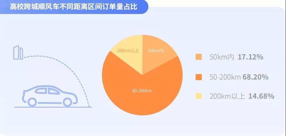 高?？绯琼橈L車不同距離區間訂單量占比圖