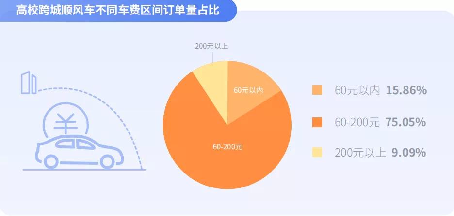 高?？绯琼橈L車不同車費區間訂單量占比圖