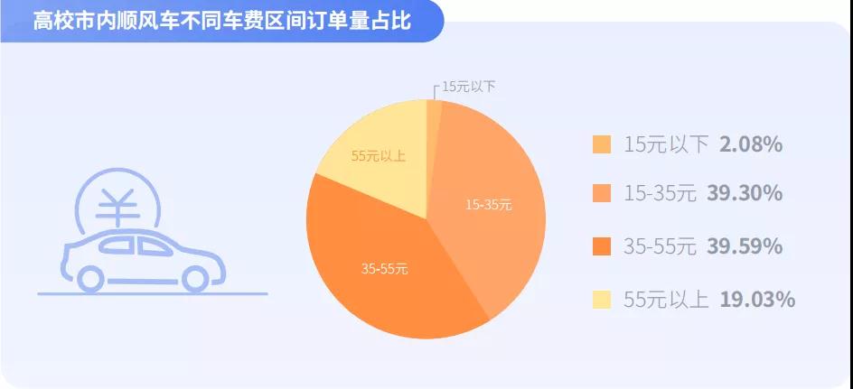 高校市內順風車不同車費區間訂單量占比圖