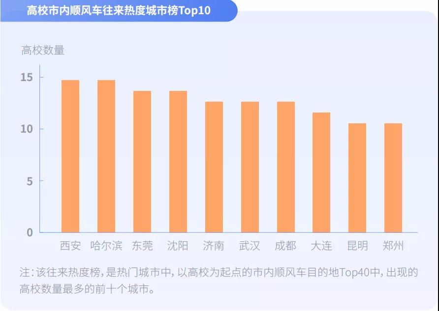 高校市內順風車往來熱度城市榜Top10圖