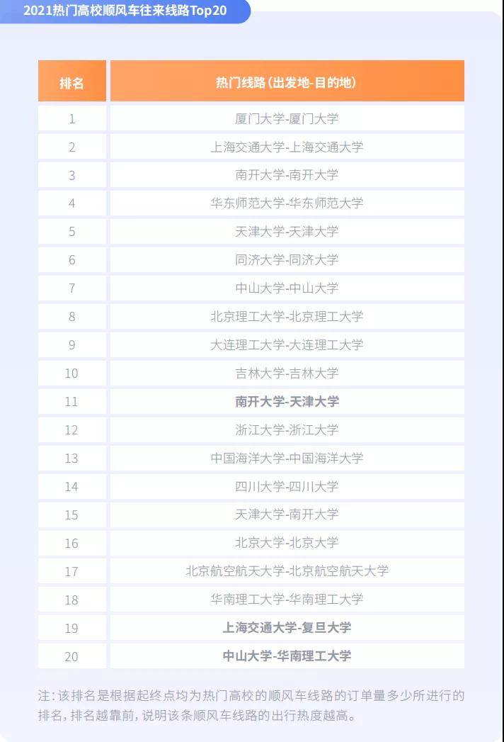 高?？绯琼橈L車往來熱度城市榜Top10圖
