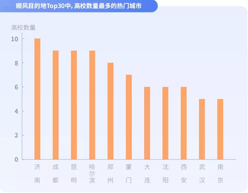 順風車目的地Top30中，高校數量最多的熱門城市圖