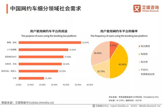 中國網約車細分領域社會需求