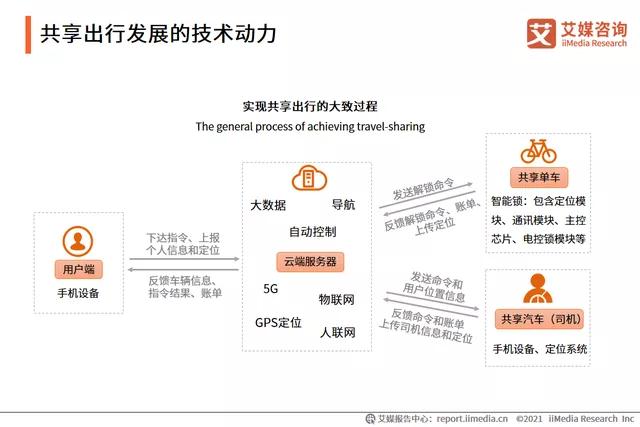 共享出行發展的技術動力