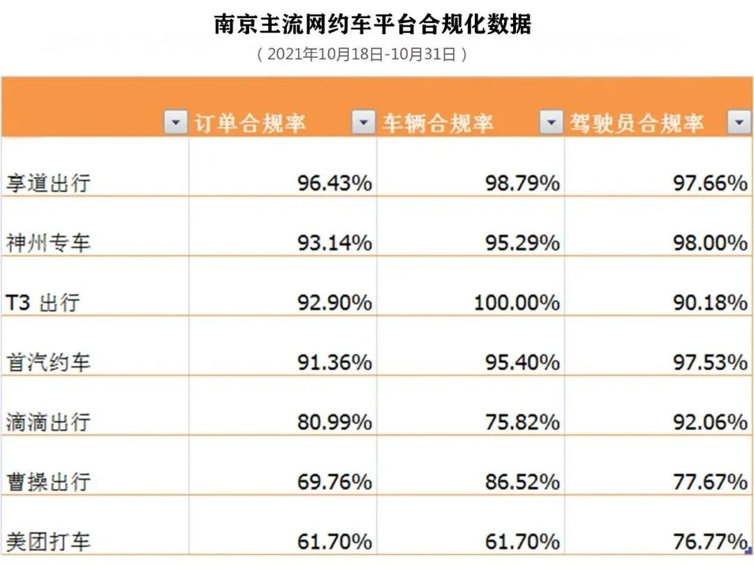 南京網約車平臺合規化數據