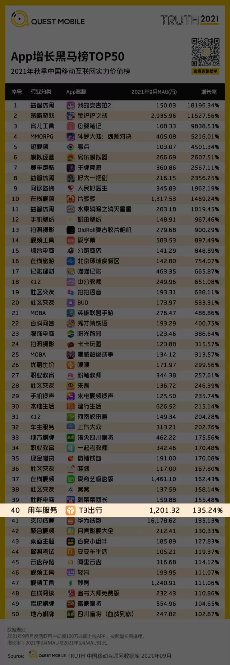 T3出行月度活躍用戶（MAU）已經突破1200萬