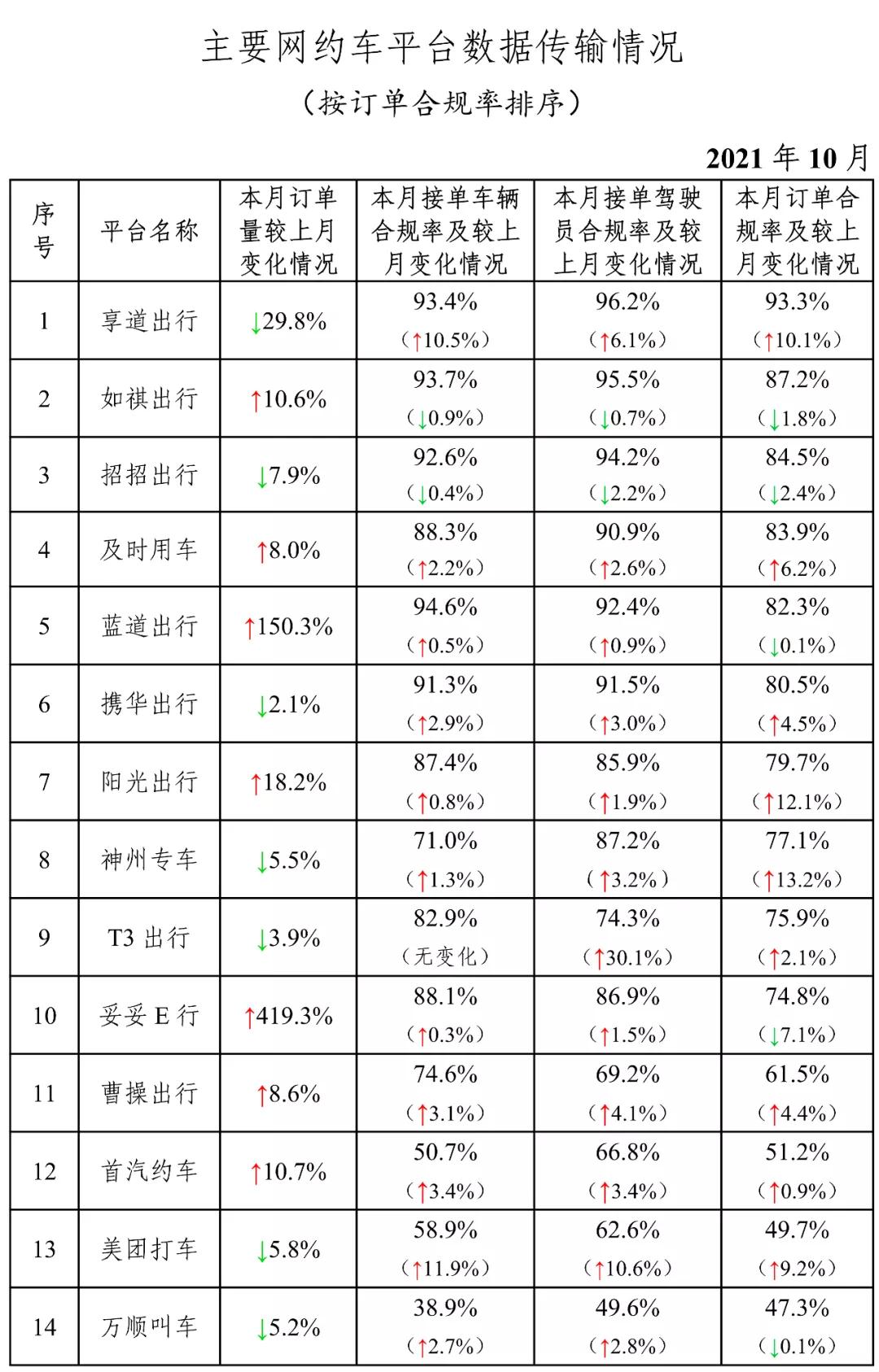 主要網(wǎng)約車平臺(tái)數(shù)據(jù)傳輸情況圖