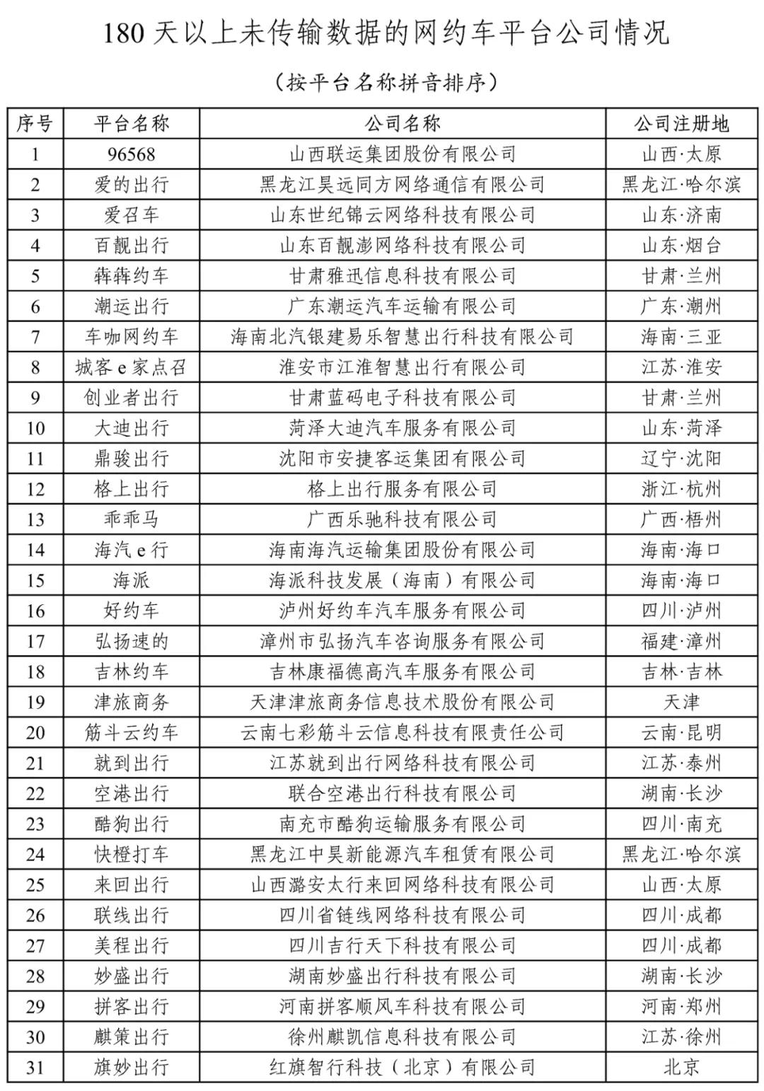 180天以上未傳輸數(shù)據(jù)的網(wǎng)約車平臺(tái)公司情況上圖