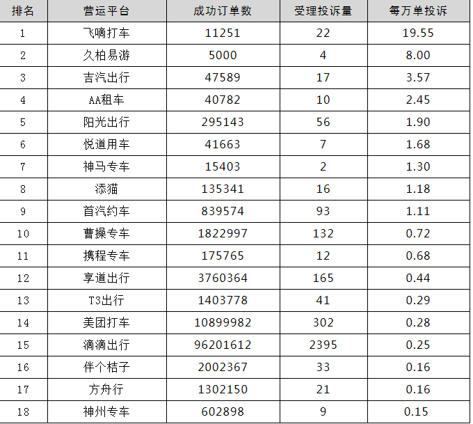 2021年三季度，上海市交通委受理網約車平臺情況