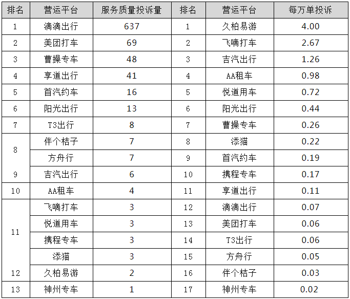 各網約車平臺服務質量投訴情況圖