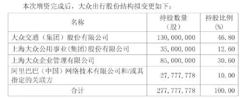 一個月內阿里巴巴連投兩家網約車平臺,意味著什么