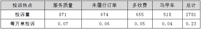 網約車牌照申請公司整理了各網約車平臺投訴熱點排名