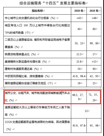交通部印發“十四五”規劃,指導網約車平臺公司優化約車軟件,增設“一鍵叫車”功能