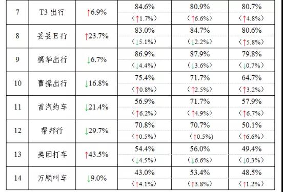 主要網約車平臺數據傳輸情況下