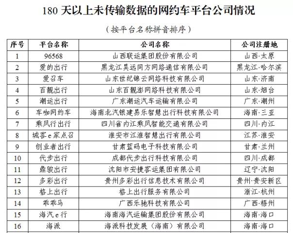 180天以上未傳輸數據的網約車平臺公司情況上