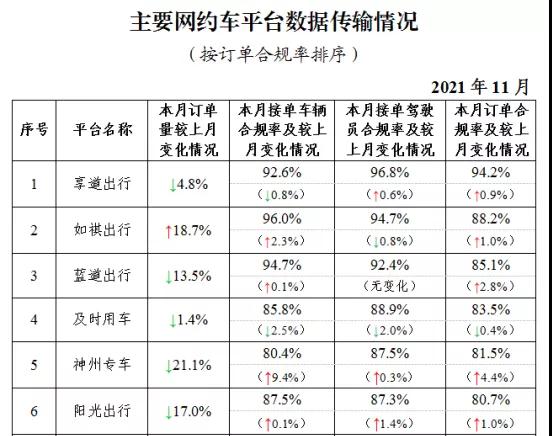 主要網約車平臺數據傳輸情況上