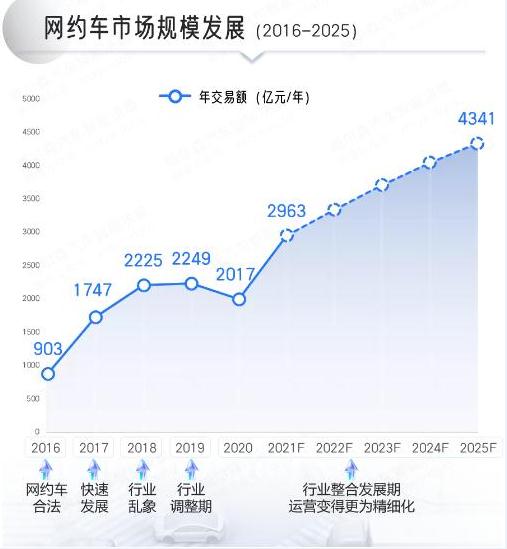 網約車市場規模發展（2016-2025）