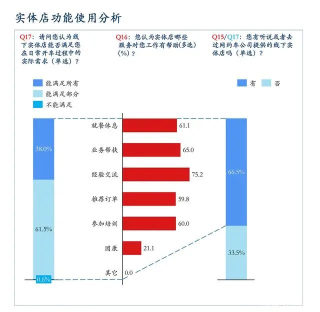 網約車平臺實體店功能使用分析
