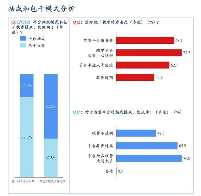 網約車平臺抽成和包干模式分析
