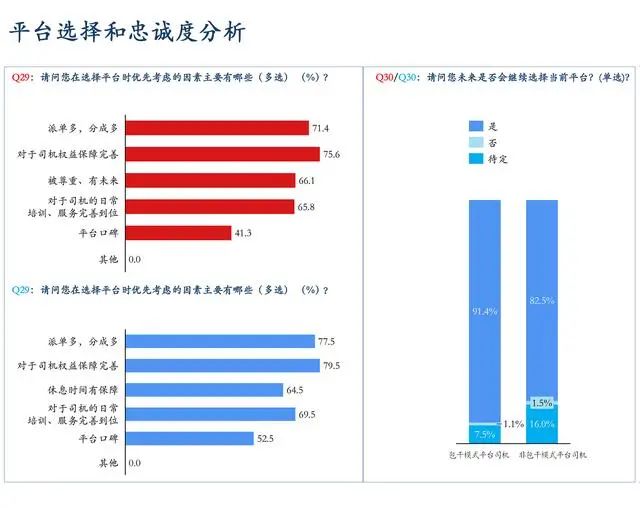 網約車平臺選擇和忠誠度分析