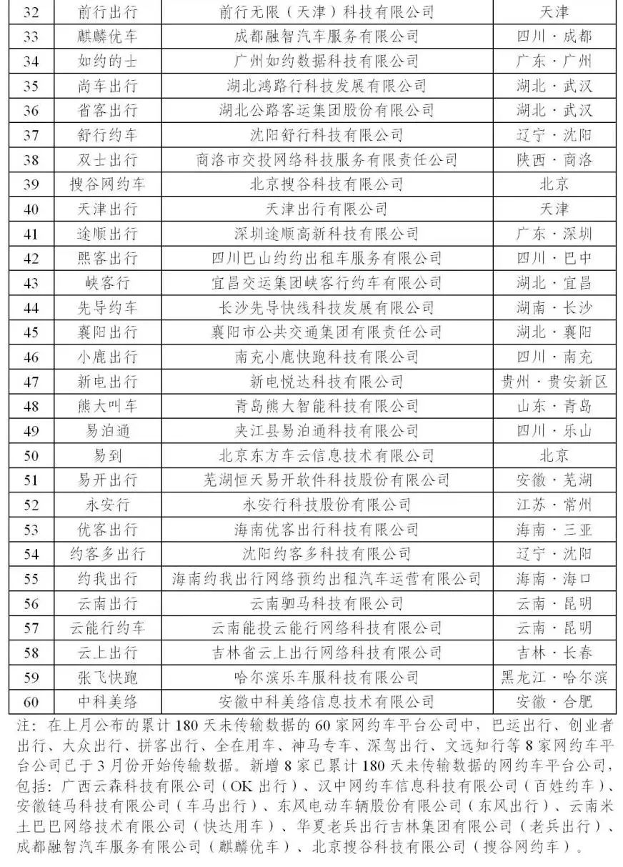 180天以上未傳輸數據的網約車平臺公司情況