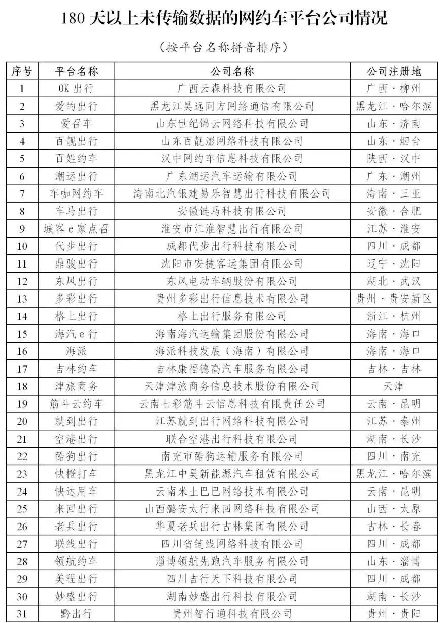 180天以上未傳輸數據的網約車平臺公司情況