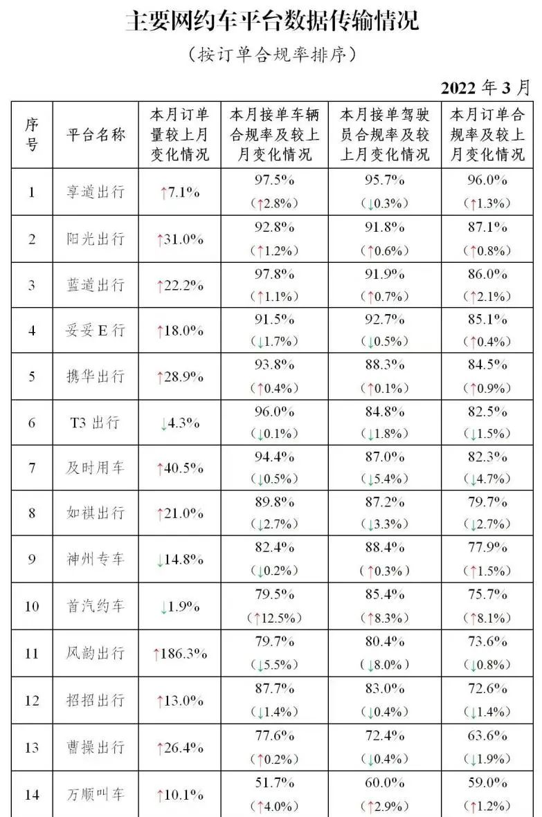 主要網約車平臺數據傳輸情況