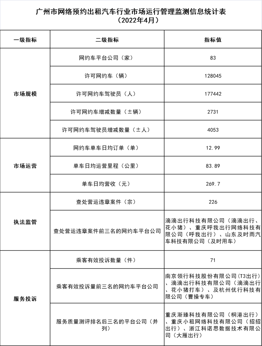 廣州市網絡預約出租汽車行業市場運行管理監測信息統計表_網約車牌照申請代辦_網絡預約出租汽車經營許可證_網約車經營許可證