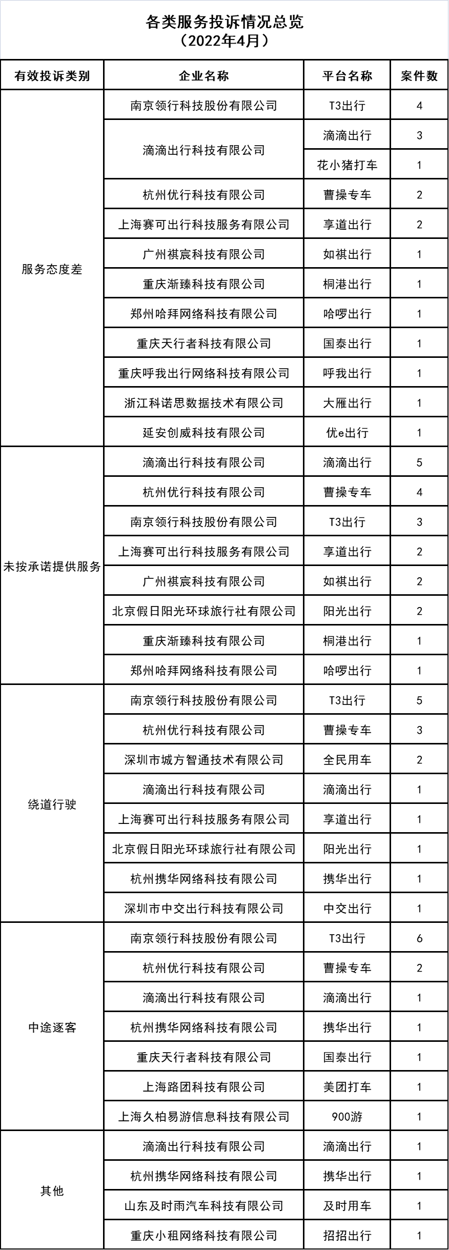 各類服務投訴情況總覽_網約車牌照申請代辦_網絡預約出租汽車經營許可證_網約車經營許可證