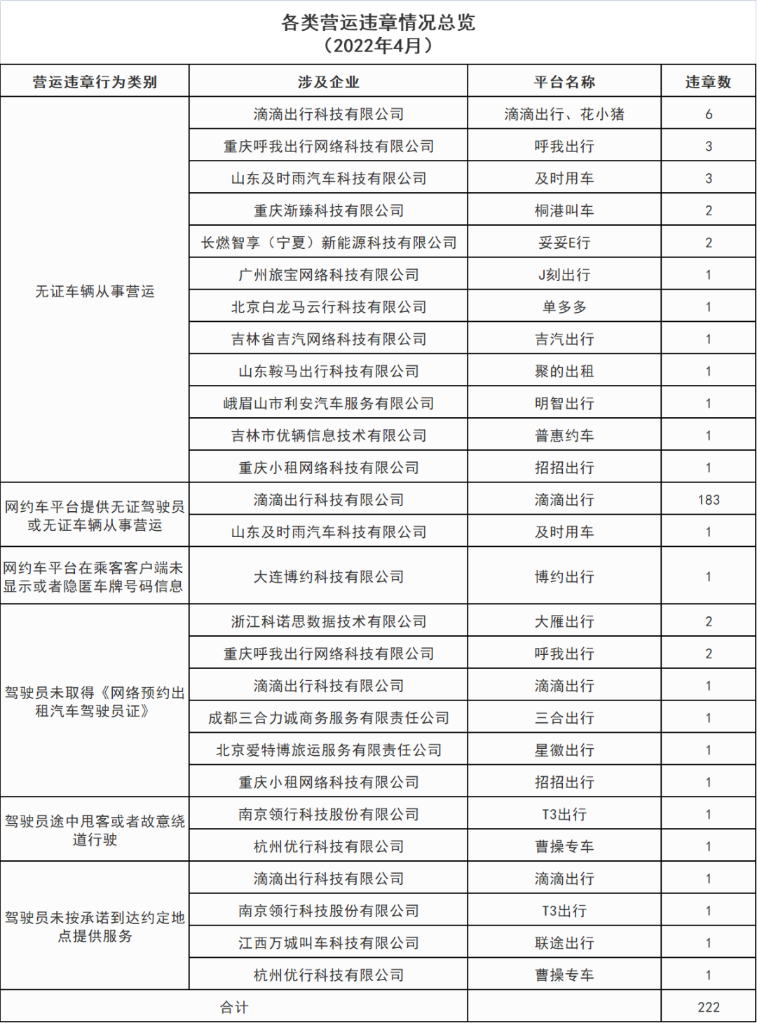各類營運違章情況總覽_網約車牌照申請代辦_網絡預約出租汽車經營許可證_網約車經營許可證