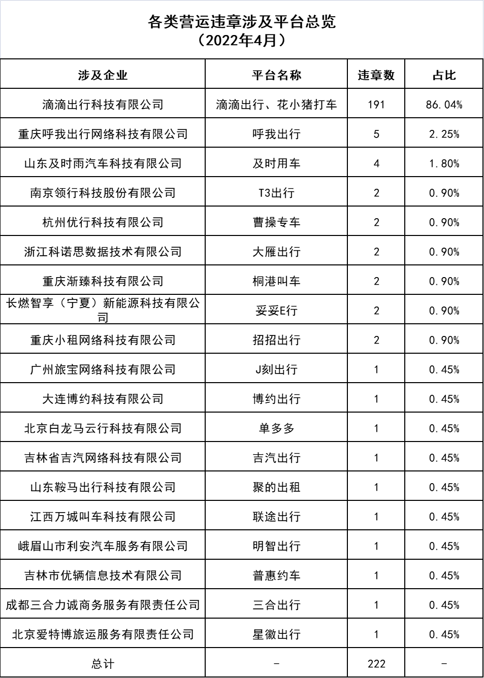 各類營運違章涉及平臺總覽_網約車牌照申請代辦_網絡預約出租汽車經營許可證_網約車經營許可證