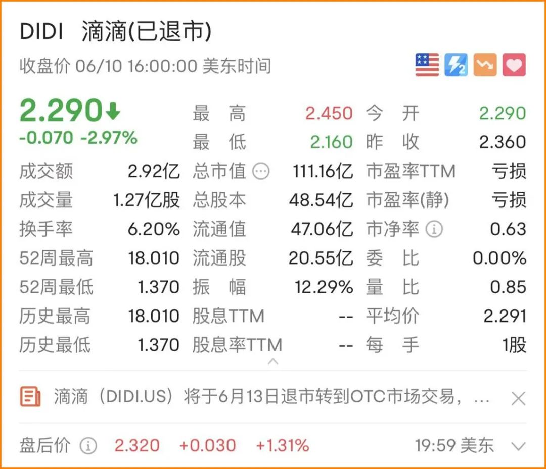 滴滴紐交所摘牌退市，今起轉入OTC市場交易_網約車系統開發_類似滴滴的網約車軟件_開發滴滴打車軟件