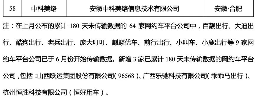 180天以上未傳輸數據的網約車平臺公司情況內容4_網約車平臺經營許可證_網約車系統開發_網約車平臺